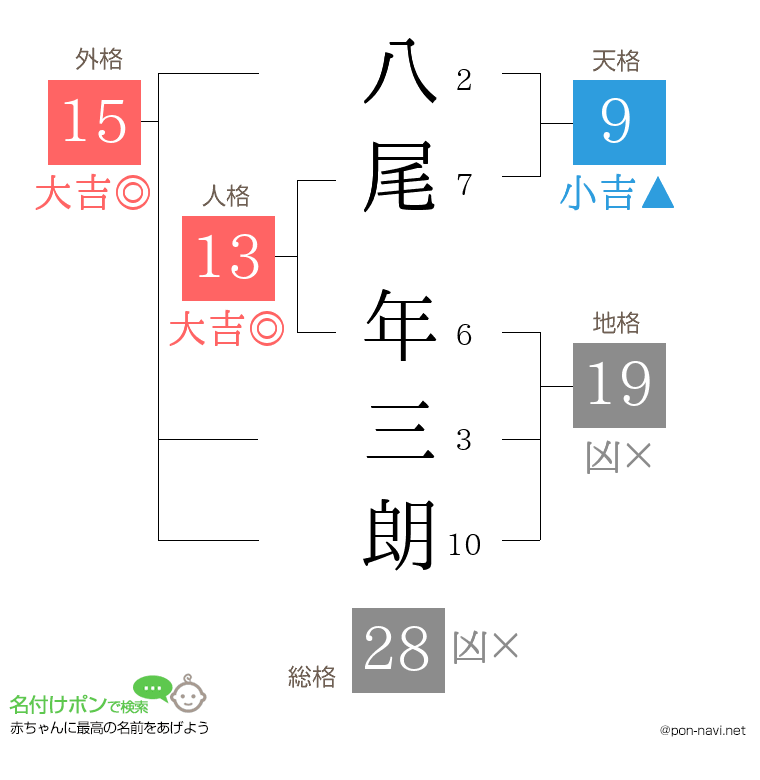 八尾 年三朗さんの姓名判断結果