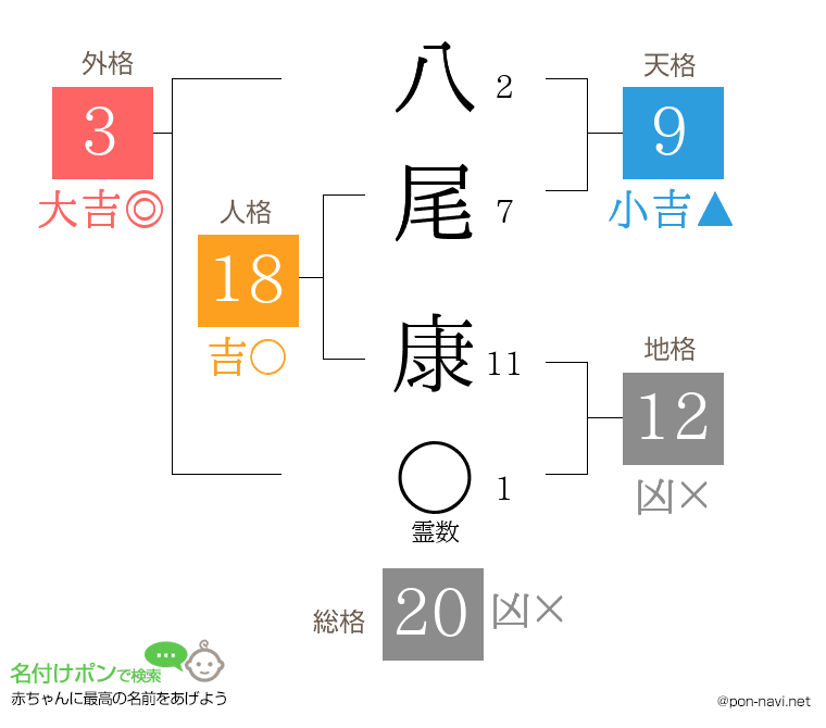八尾 康さんの姓名判断結果