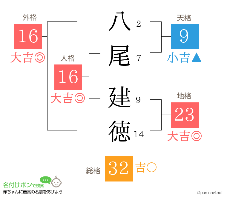 八尾 建徳さんの姓名判断結果