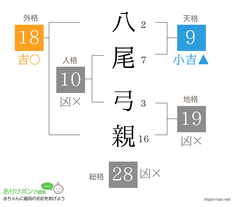 八尾 弓親さんの姓名判断結果