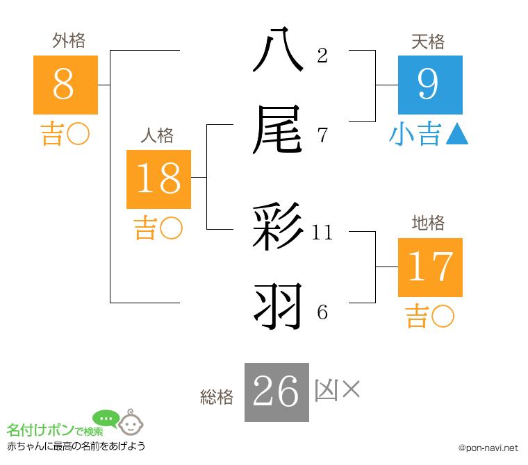 八尾 彩羽さんの姓名判断結果