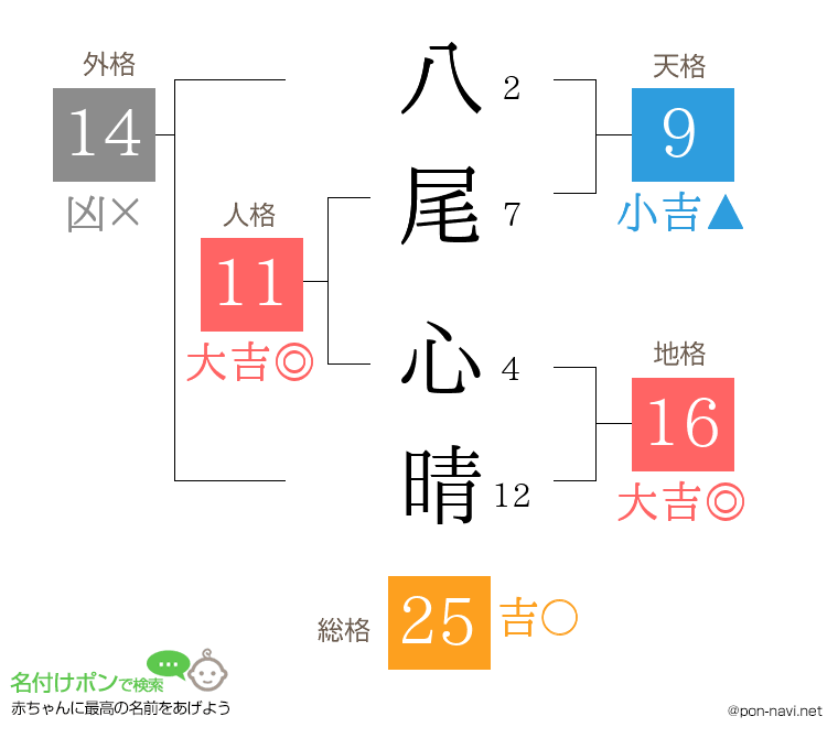 八尾 心晴さんの姓名判断結果