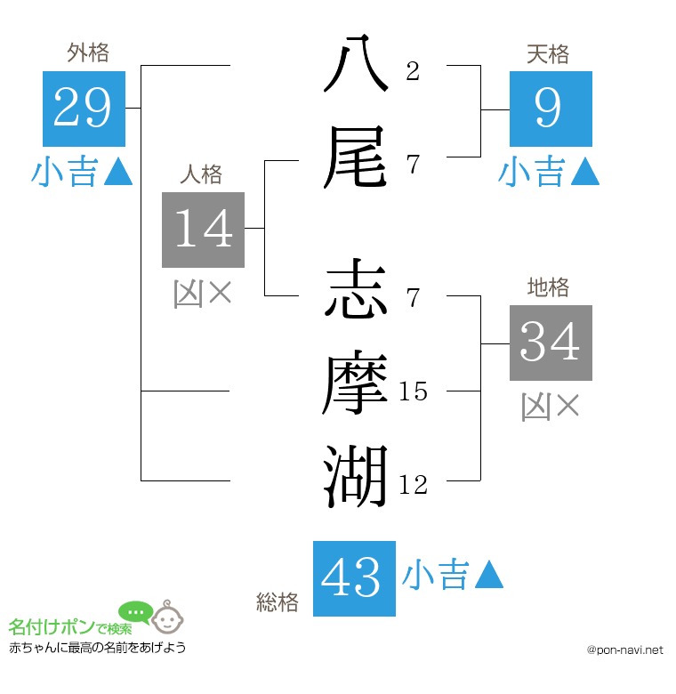 八尾 志摩湖さんの姓名判断結果