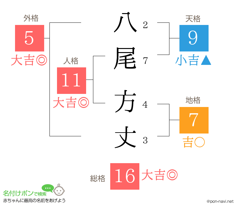 八尾 方丈さんの姓名判断結果