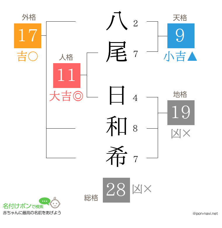 八尾 日和希さんの姓名判断結果