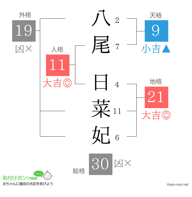 八尾 日菜妃さんの姓名判断結果