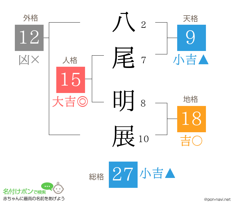 八尾 明展さんの姓名判断結果
