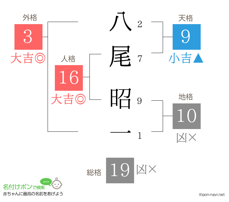 八尾 昭一さんの姓名判断結果