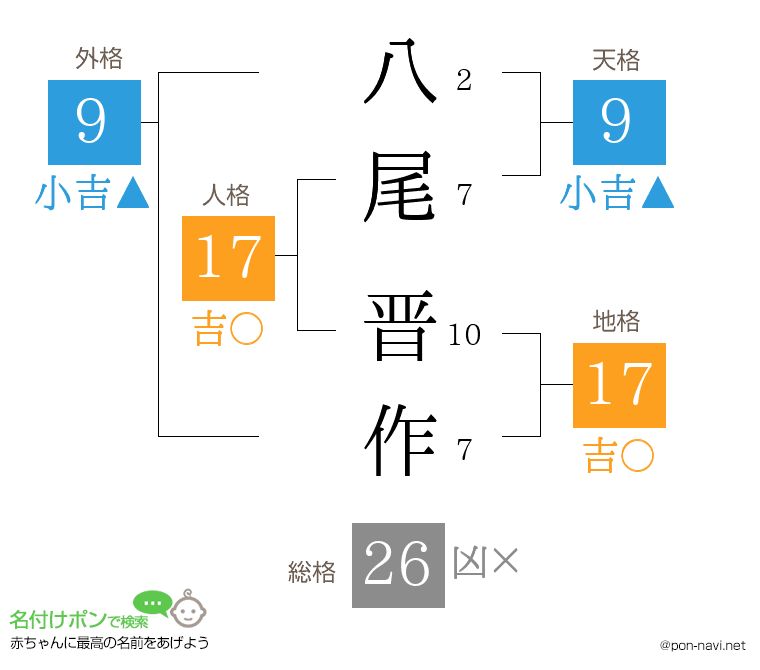 八尾 晋作さんの姓名判断結果