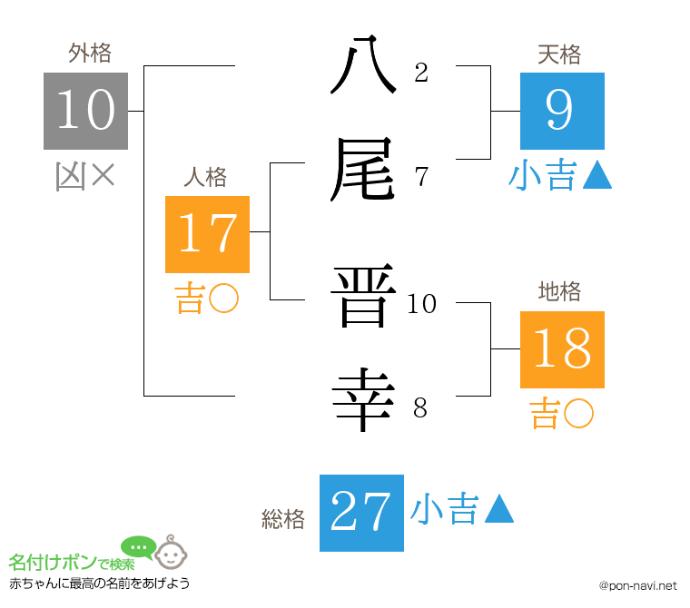八尾 晋幸さんの姓名判断結果