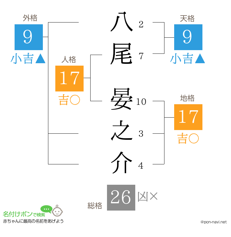 八尾 晏之介さんの姓名判断結果