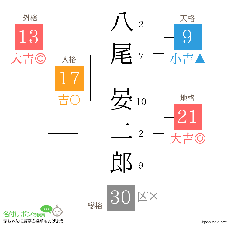 八尾 晏二郎さんの姓名判断結果