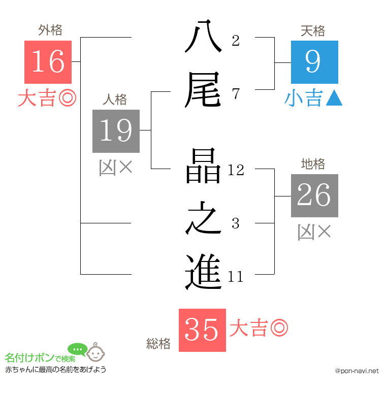 八尾 晶之進さんの姓名判断結果