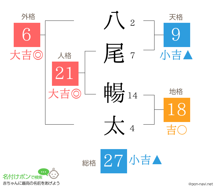 八尾 暢太さんの姓名判断結果