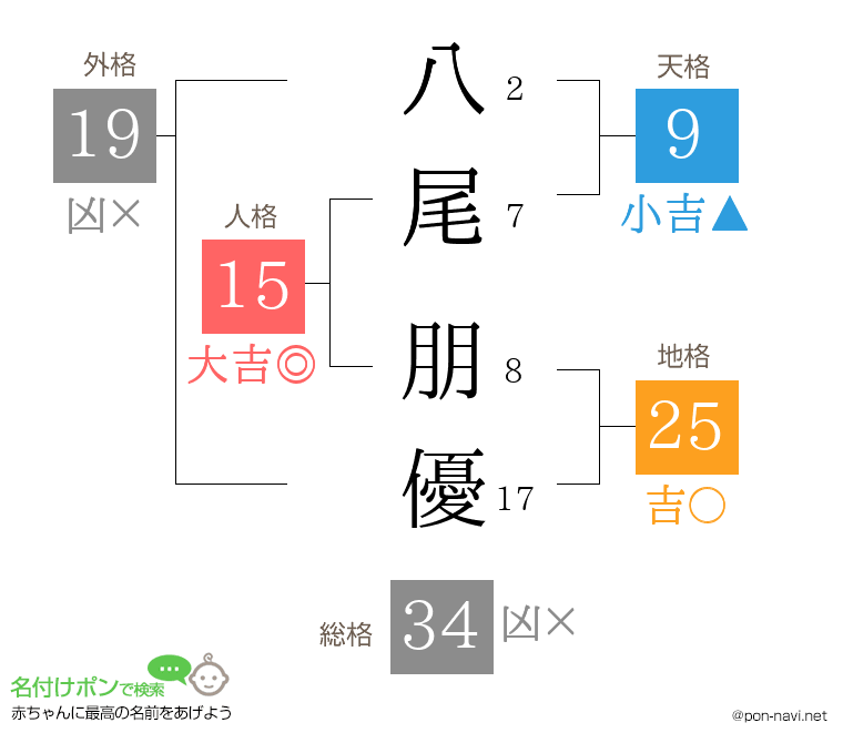 八尾 朋優さんの姓名判断結果