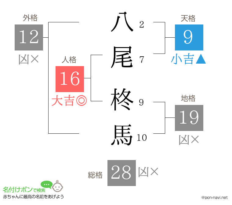 八尾 柊馬さんの姓名判断結果