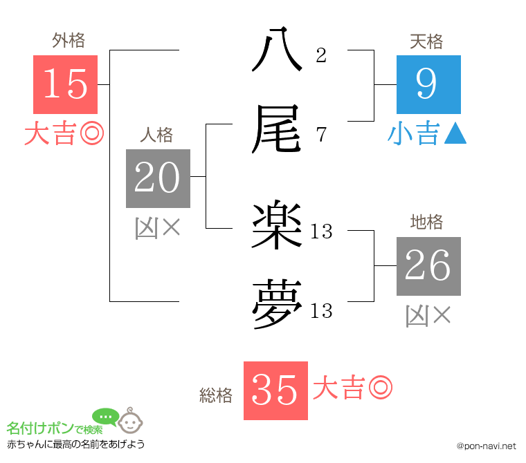 八尾 楽夢さんの姓名判断結果