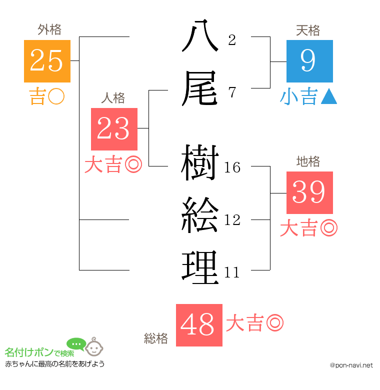 八尾 樹絵理さんの姓名判断結果