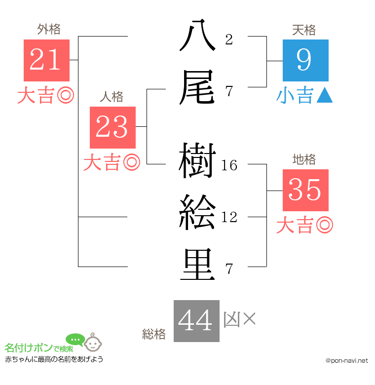 八尾 樹絵里さんの姓名判断結果