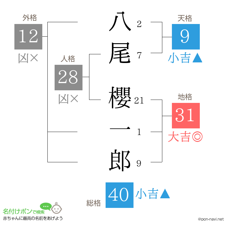 八尾 櫻一郎さんの姓名判断結果