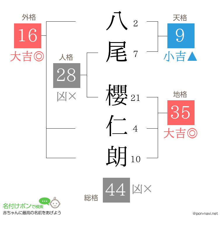 八尾 櫻仁朗さんの姓名判断結果