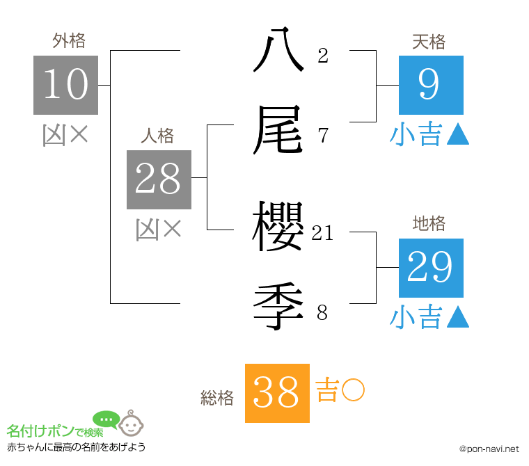 八尾 櫻季さんの姓名判断結果