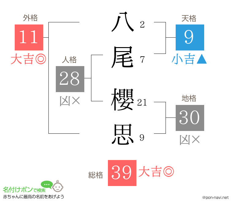 八尾 櫻思さんの姓名判断結果