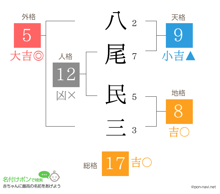 八尾 民三さんの姓名判断結果