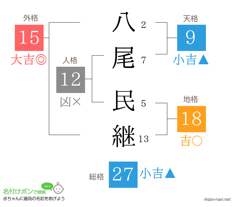 八尾 民継さんの姓名判断結果