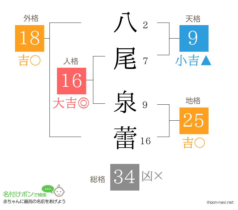 八尾 泉蕾さんの姓名判断結果