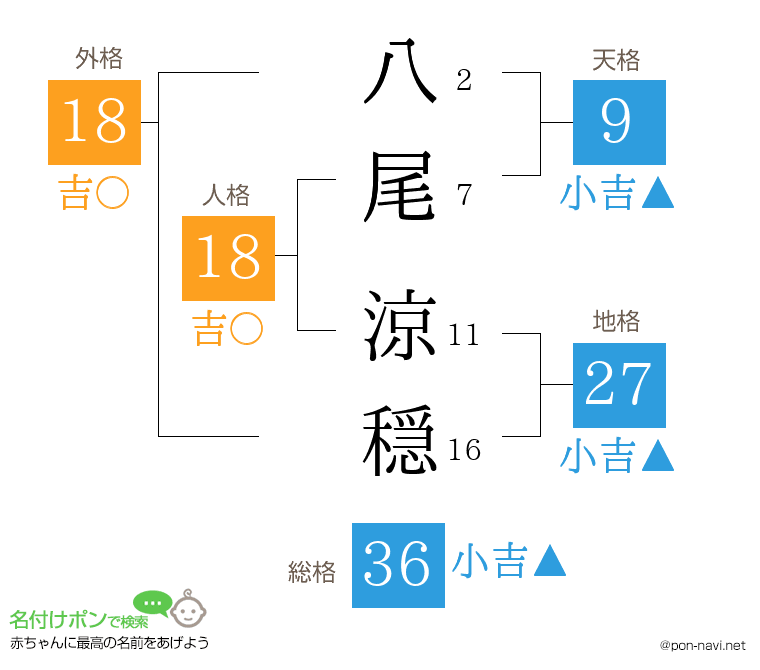 八尾 涼穏さんの姓名判断結果