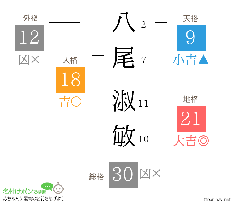 八尾 淑敏さんの姓名判断結果