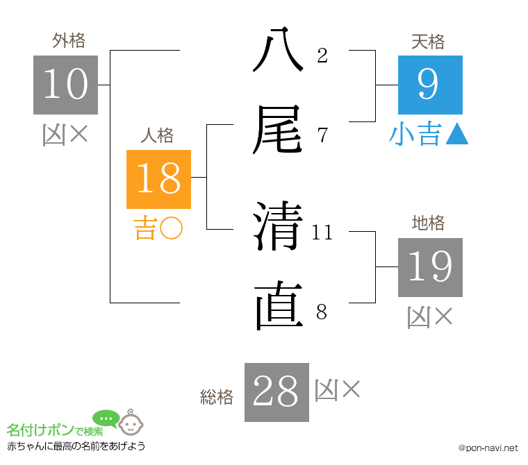 八尾 清直さんの姓名判断結果