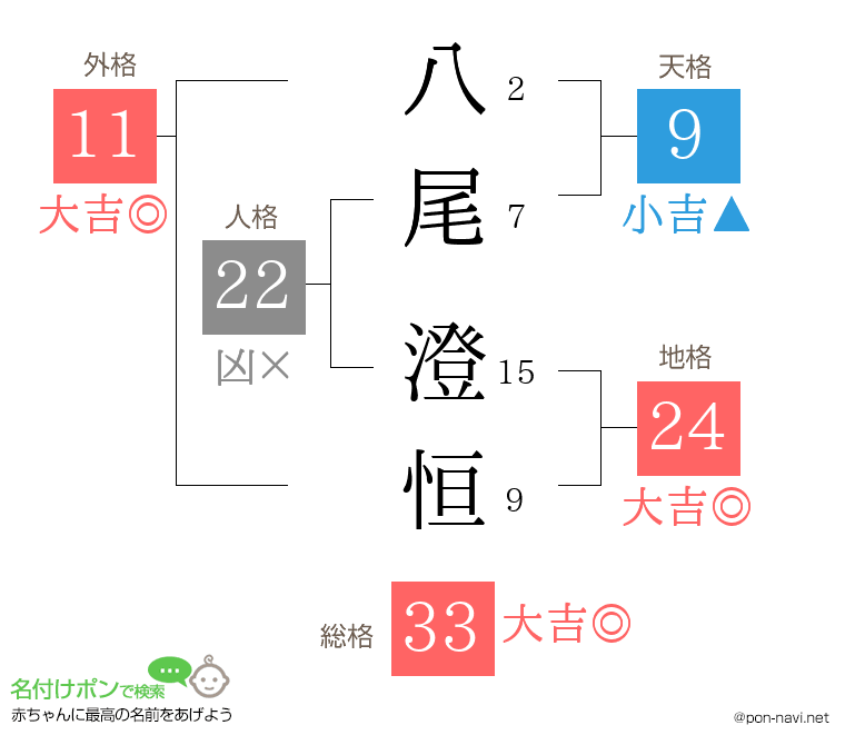 八尾 澄恒さんの姓名判断結果