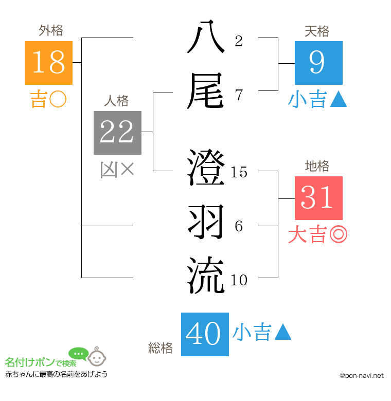 八尾 澄羽流さんの姓名判断結果
