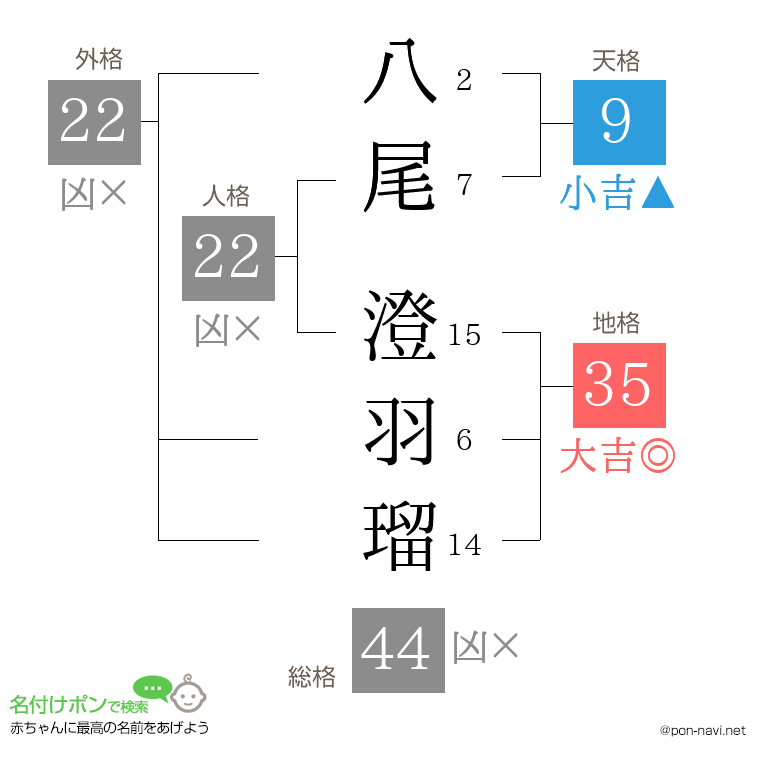 八尾 澄羽瑠さんの姓名判断結果