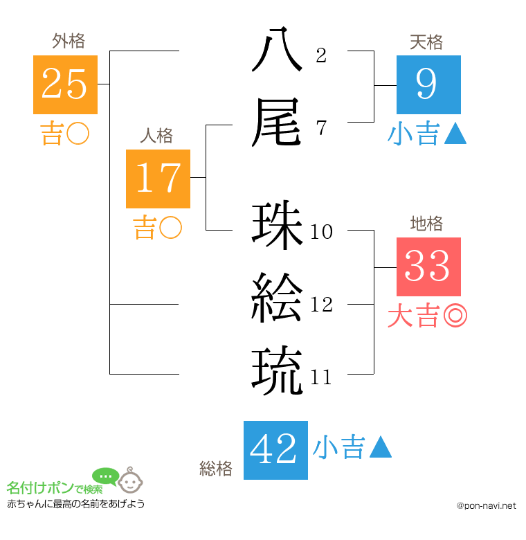 八尾 珠絵琉さんの姓名判断結果