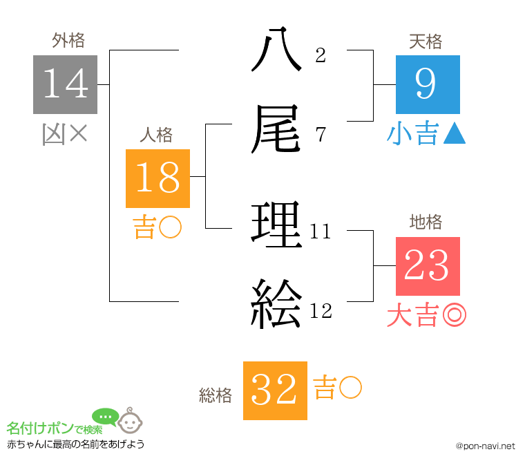 八尾 理絵さんの姓名判断結果