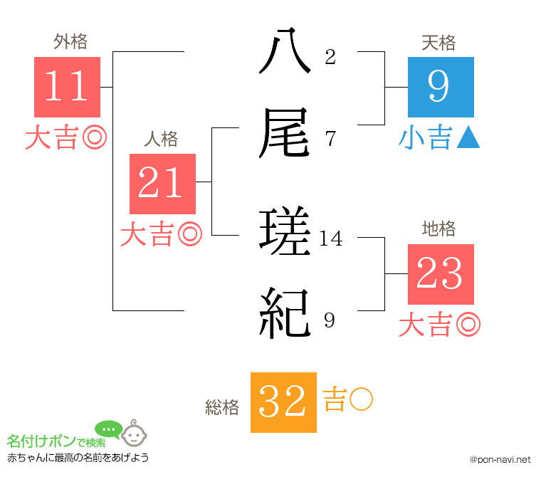 八尾 瑳紀さんの姓名判断結果