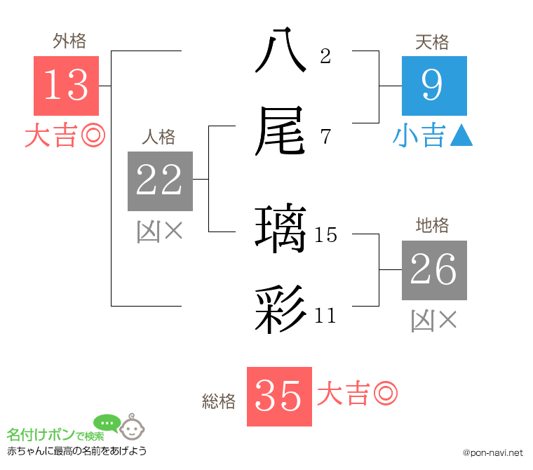 八尾 璃彩さんの姓名判断結果