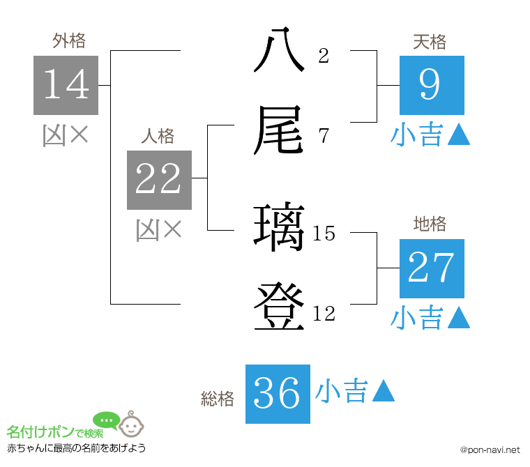 八尾 璃登さんの姓名判断結果