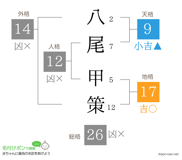 八尾 甲策さんの姓名判断結果