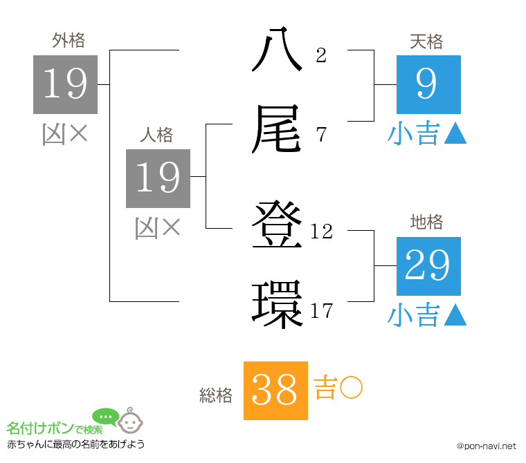 八尾 登環さんの姓名判断結果