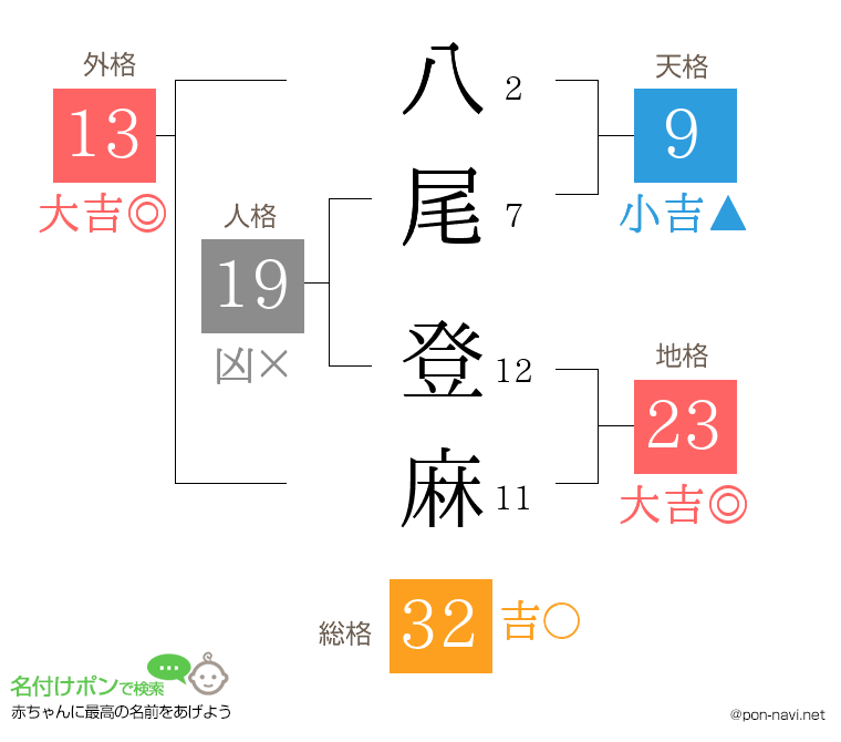 八尾 登麻さんの姓名判断結果