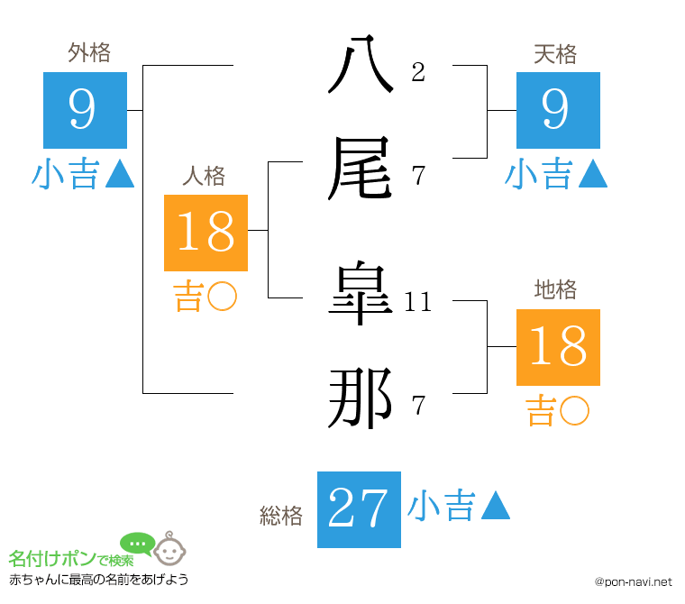 八尾 皐那さんの姓名判断結果