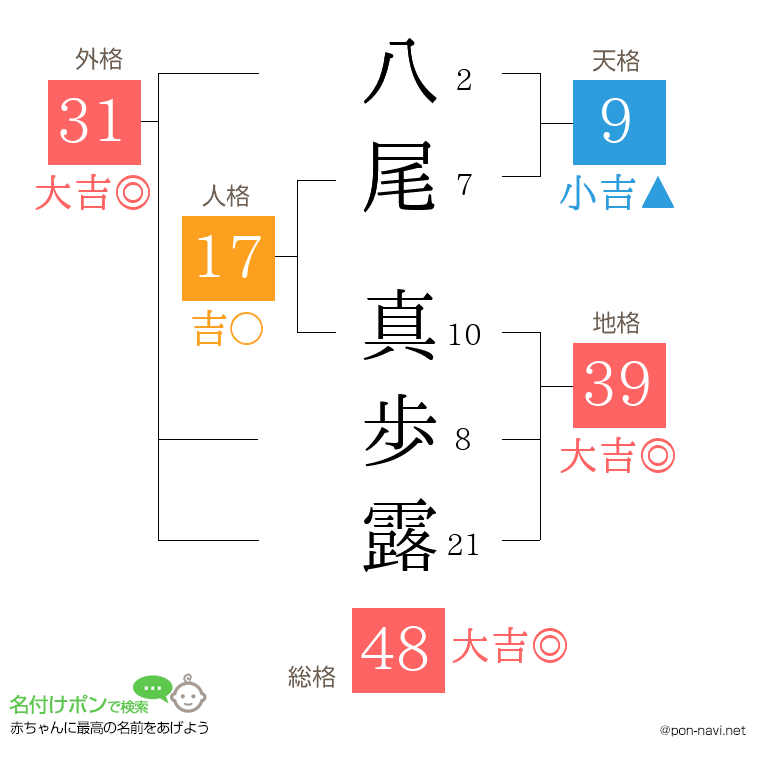 八尾 真歩露さんの姓名判断結果