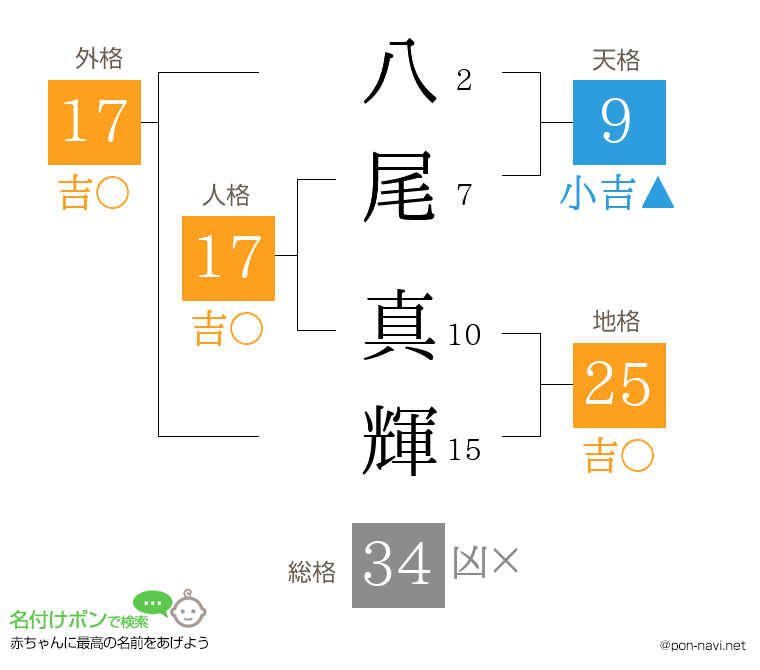 八尾 真輝さんの姓名判断結果