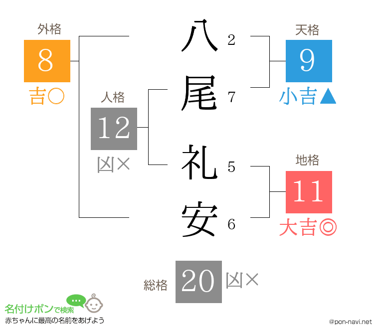 八尾 礼安さんの姓名判断結果