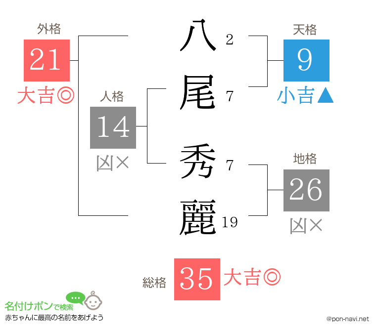八尾 秀麗さんの姓名判断結果