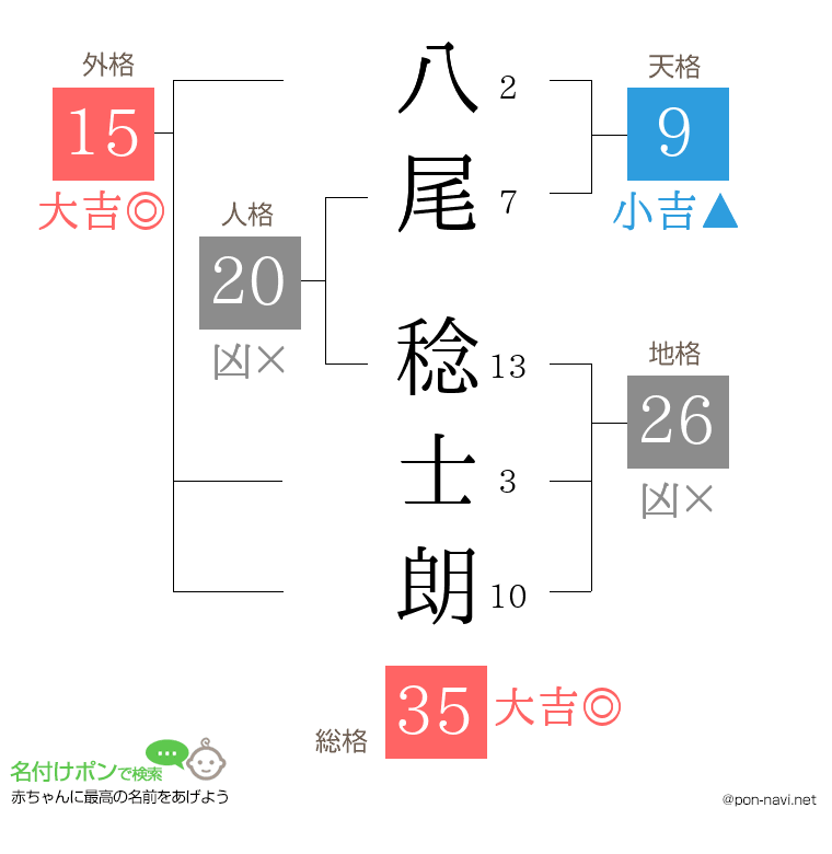 八尾 稔士朗さんの姓名判断結果